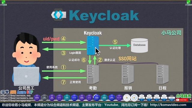 04.Keycloak 身份识别与访问管理的解决方案 - 快速建立第一个认证系统 смотреть онлайн