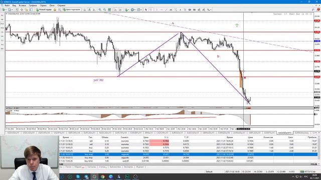 Ценовые каналы на Форекс.