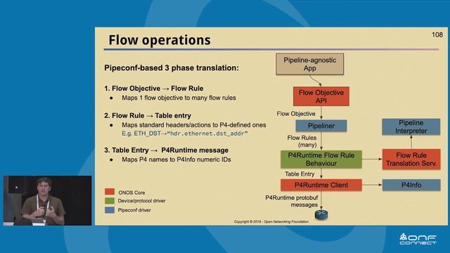 Next-Gen SDN Tutorial - Session 3: Using ONOS as the Control Plane смотреть онлайн