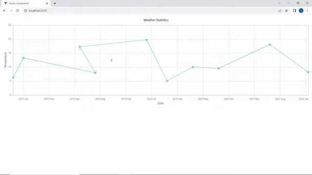 How to Customize the Date-Time Axis of Vue Charts смотреть онлайн