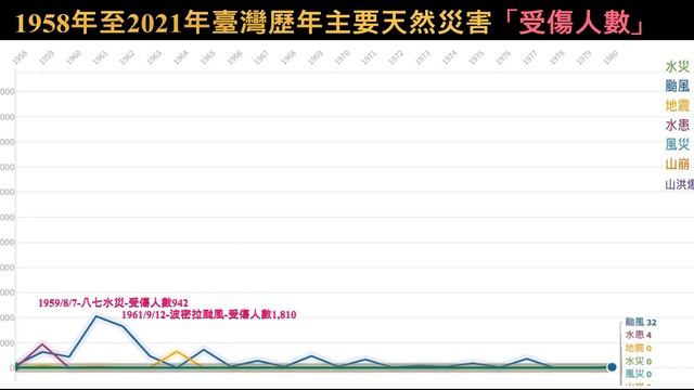 1958年至2021年臺灣歷年主要的天然災害最多颱風，「天然災害次數」、「傷亡人數」、「房屋損失」、「搶救災民人數（1994年起）」等統計 смотреть онлайн