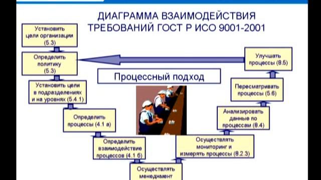 Управление качеством сертификация по стандарту ISO 9001 -3 часть