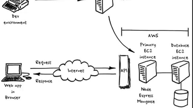Introduction to Amazon Web Services [AWS] , DevOps, Ansible, Docker and GitHub смотреть онлайн