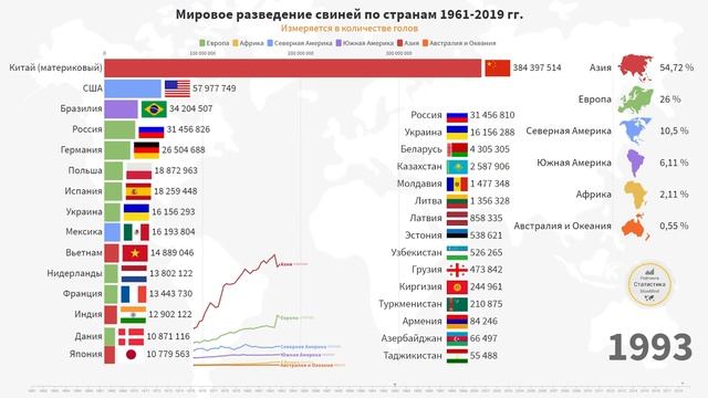 Страны Лидеры по Количеству Свиней. Мировая Статистика (1961-2019) смотреть онлайн