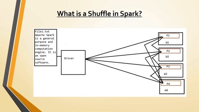 (Re-upload) What is Shuffle | How to minimize shuffle in Spark | Spark Interview Questions смотреть онлайн