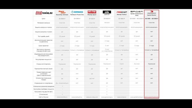 Замеры чипов GAN GT, Racechip Ultimate, MS-Сhip Sport, RSchip Turbo2. Тест чип-тюнинга двигателя. смотреть онлайн