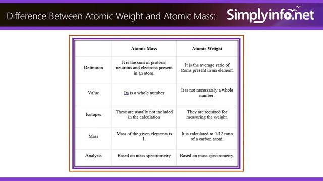 What is Atomic Weight | Atomic Weight & Terms & Examples | Atomic Weight vs Atomic Mass | Chemistr смотреть онлайн