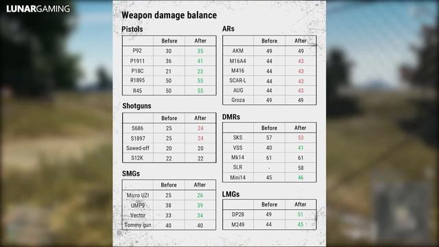 PUBG Xbox: Leaderboards New Season, Test Server, Future Weapon Buffs & Nerf's смотреть онлайн