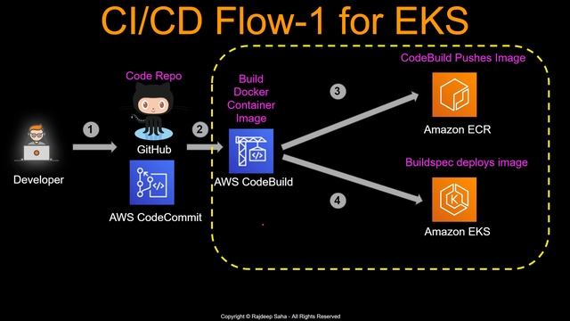 Deploy to Kubernetes EKS Cluster | CI/CD Kubernetes using AWS Code Pipeline | EKS Tutorial смотреть онлайн