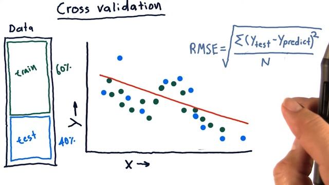 Cross Validation смотреть онлайн