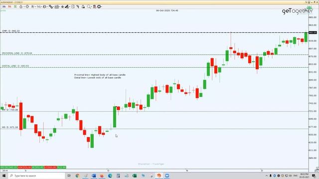 Trading in the Zone Elementary Class-3 | Best Stock Market Course | Basic to Advance of Share marke смотреть онлайн
