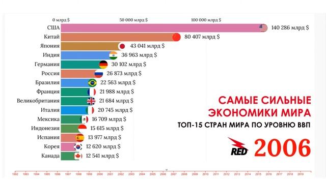 Рейтинг самых сильных экономик мира / ТОП-15 смотреть онлайн