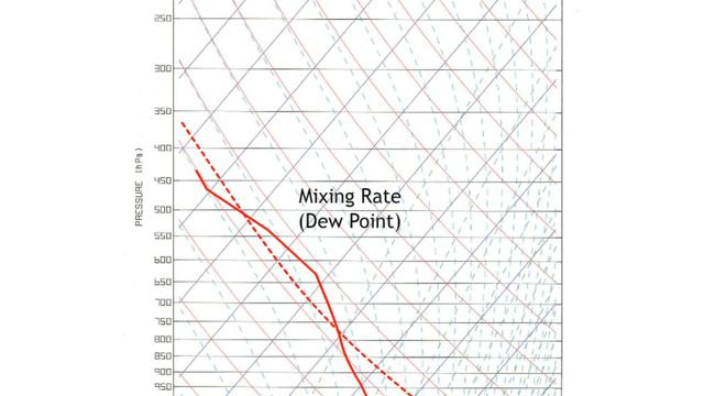 The Skew-T Log-P Diagram смотреть онлайн