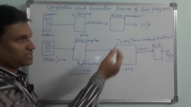 Compilation and Execution Process of Java Program | Java Compilation and Execution process in telug смотреть онлайн