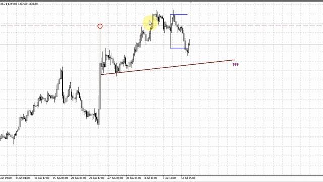 Forex Peace Army | Sive Morten Daily Gold 07.13.16 смотреть онлайн
