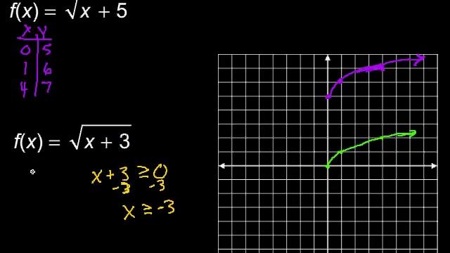 Graphing Square Root Functions смотреть онлайн