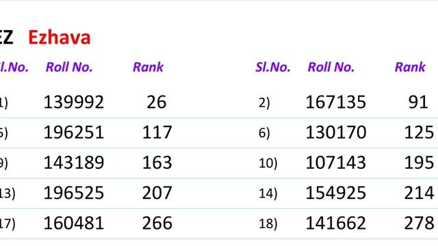 KEAM 2023 Category Rank List - How to find Rank? смотреть онлайн