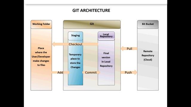 Get the GIT - Learn GIT in 60 minutes as Easy as Possible смотреть онлайн