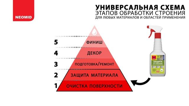 Защита от плесени NEOMID BiO Ремонт готовый состав