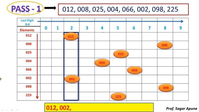 Radix Sort Algorithm in Marathi смотреть онлайн