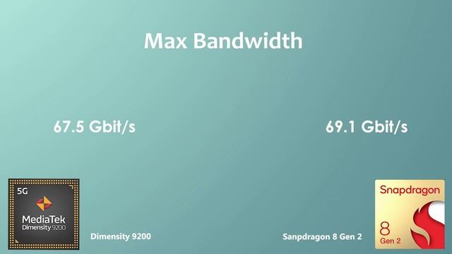 Dimensity 9200 Vs Snapdragon 8 Gen 2 | Antutu Benchmark & Specification смотреть онлайн