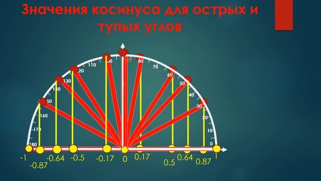Синус и косинус для острых и тупых углов смотреть онлайн