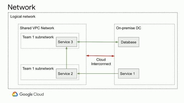 Migrating a Big Data Environment to the Cloud, The Untold Story (Cloud Next '19) смотреть онлайн