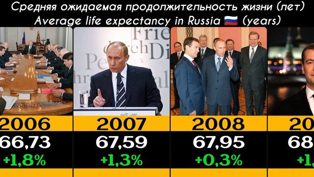 Продолжительность жизни в России Life expectancy in Russia 1991-2024 смотреть онлайн