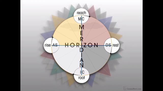 Getting Directions by Water (GemIn)Eye **** Rise, Reach, Rest, Roots **** The Astrological Angles смотреть онлайн