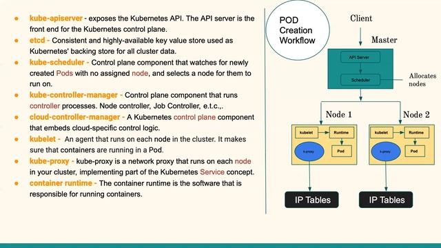 Kubernetes Cluster Architecture with example in 5 mins | #FreeDevOpsCourse | #Kubernetes #DevOps смотреть онлайн