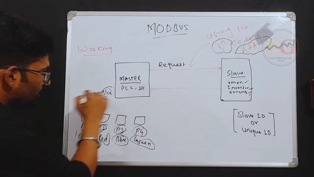 MODBUS Communication Protocol | What Is MODBUS & Working & Types | MODBUS TCP/IP | MODBUS RTU #modb