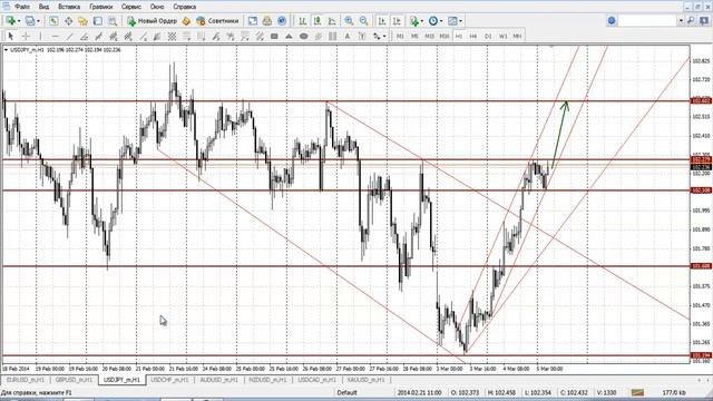 Прогноз на 05.03.2014 валютный рынок Forex