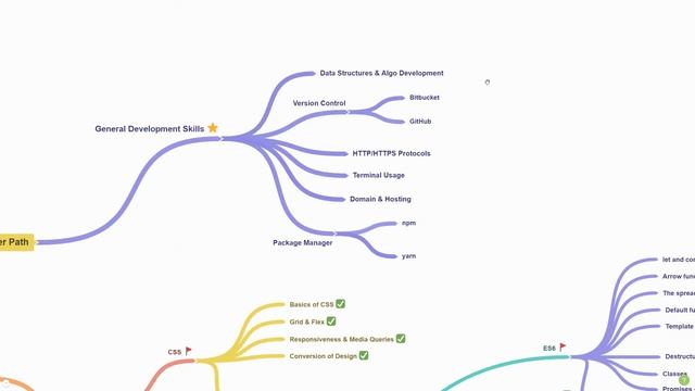 React.JS: Developers Roadmap for React смотреть онлайн