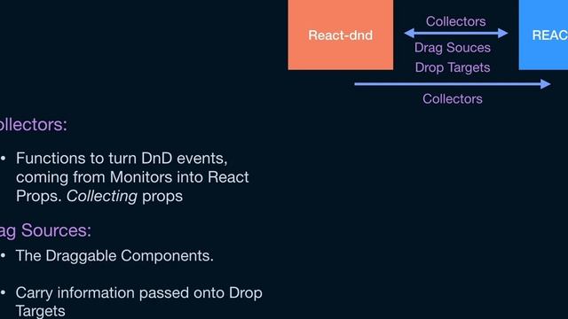 03- Interactions between React dnd and React - Deep dive into React DnD смотреть онлайн