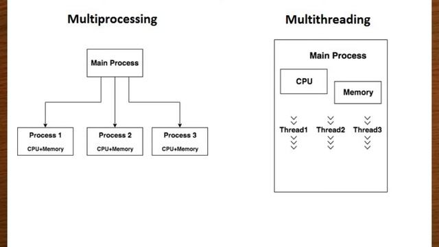 #Concurrency #Parallelism #Synchronous #Asynchronous #AmTechLearner смотреть онлайн