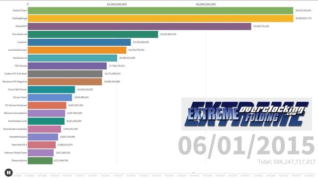 Folding@Home Project - Long-Term Team Points Production Chart Race! смотреть онлайн