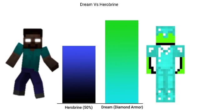 Dream Vs Herobrine Power Levels