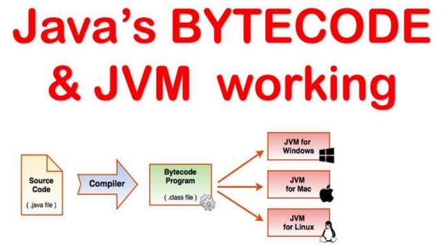 why java is platform independent language? byte code and jvm смотреть онлайн