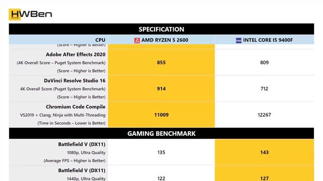 AMD Ryzen 5 2600 vs Intel Core i5 9400F - Apps, Content Creation & Gaming Benchmark смотреть онлайн