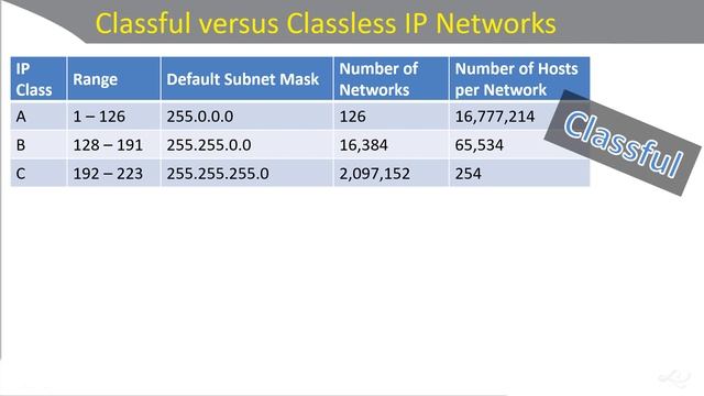 Classful vs. Classless IP Networks смотреть онлайн