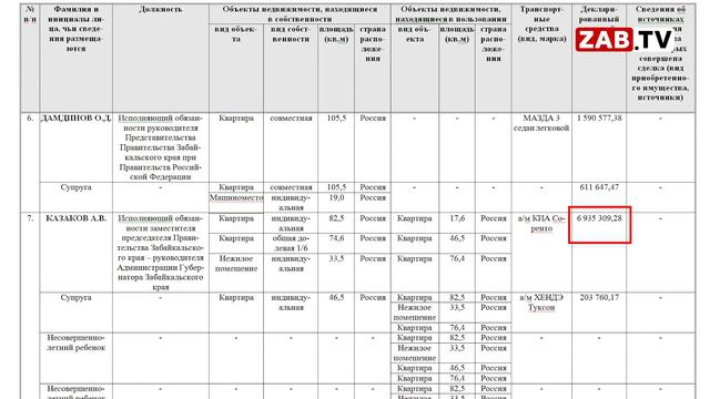 АНАЛИЗ РОСТА ДОХОДОВ ПЕРВЫХ ЛИЦ ЗАБАЙКАЛЬЯ смотреть онлайн