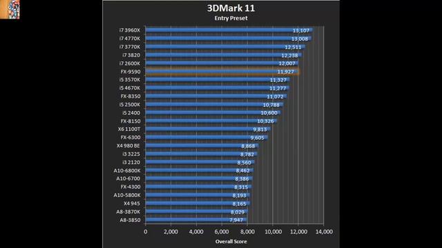 AMD FX-9590 5 GHz Review смотреть онлайн