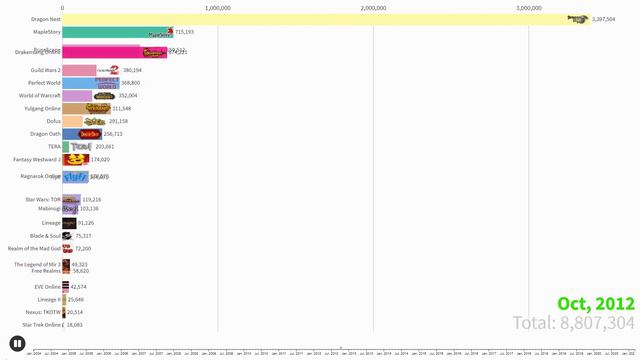 Most Popular MMORPG Games of All Time from 2004 - 2021 [Racing Bar Chart] смотреть онлайн