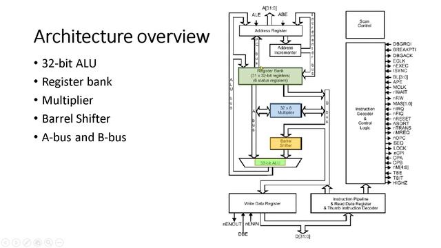 ARM Architecture Part-2 смотреть онлайн
