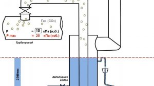 Предохранительное устройство от превышения давления. Гидрозатвор
