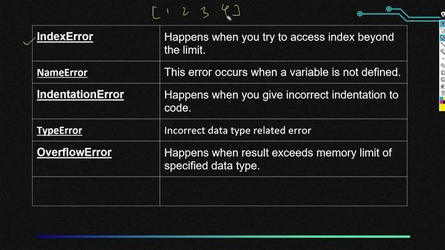 Computer Science 12th - 02| Exception Handling in Python - 02 | Builtin Exceptions смотреть онлайн