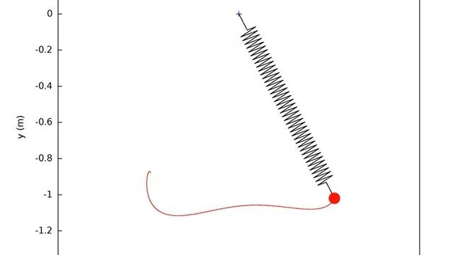 Elastic Pendulum, Simulated in Maxima by 4th order Runge-Kutta method. смотреть онлайн