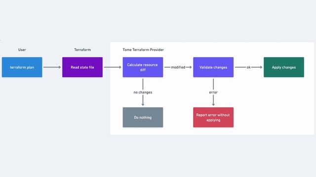 SLOconf 2023 - Terraforming SLOs (SLO automation at Atlassian) - Dan Venkitachalam смотреть онлайн