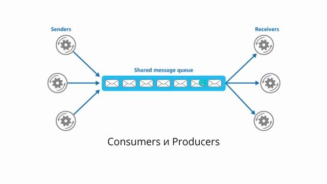 Что такое Message Queue. Очереди сообщений. смотреть онлайн