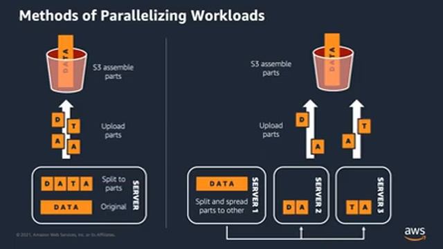 Introduction to Amazon S3 | PHPID-OL#140 смотреть онлайн